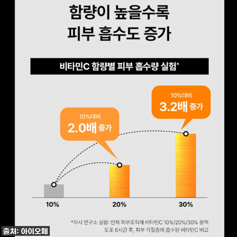 인생템 등극! 아이오페 비타민C 엑스 관련 이미지 6