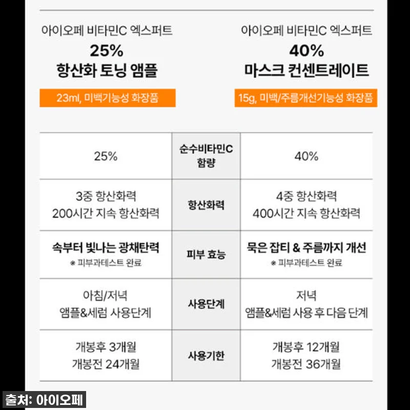 인생템 등극! 아이오페 비타민C 엑스 관련 이미지 9